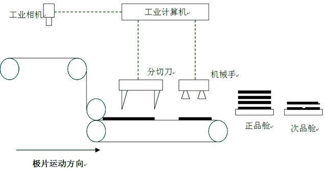 鋰電池級片瑕疵檢測