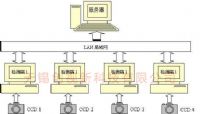 CCD視覺檢測系統