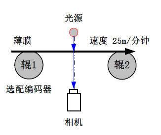 薄膜瑕疵檢測系統方案