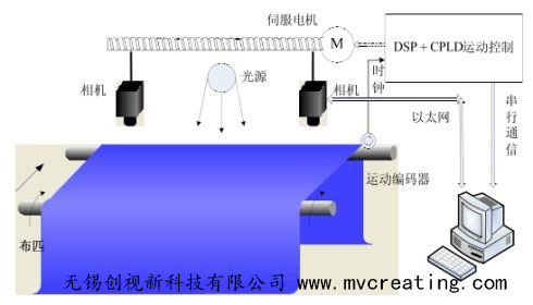 基于FPGA的薄膜表面瑕疵在線檢測系統