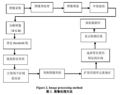 硅片檢測圖像處理方法