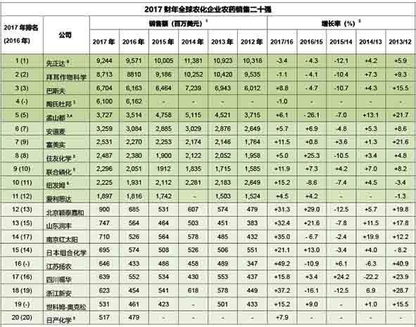 2017全球農(nóng)化企業(yè)TOP 20榜單（2012-2017業(yè)績(jī)回顧）