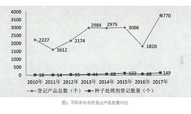 種子處理劑登記特點(diǎn)和趨勢(shì)及評(píng)審中的常見(jiàn)問(wèn)題分析總結(jié)