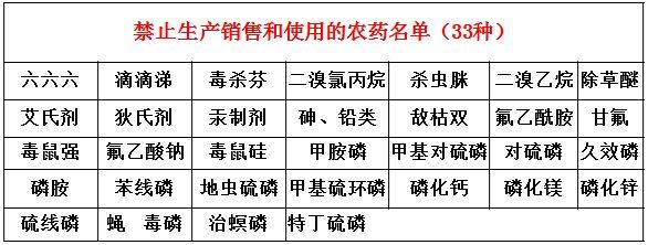 我國(guó)禁限用農(nóng)藥名單再整理（截止至2017年12月）