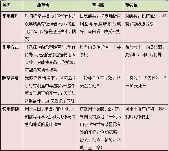 滅生性除草劑中的“四大金剛”之一—— 敵草快為何多年隱居幕后？