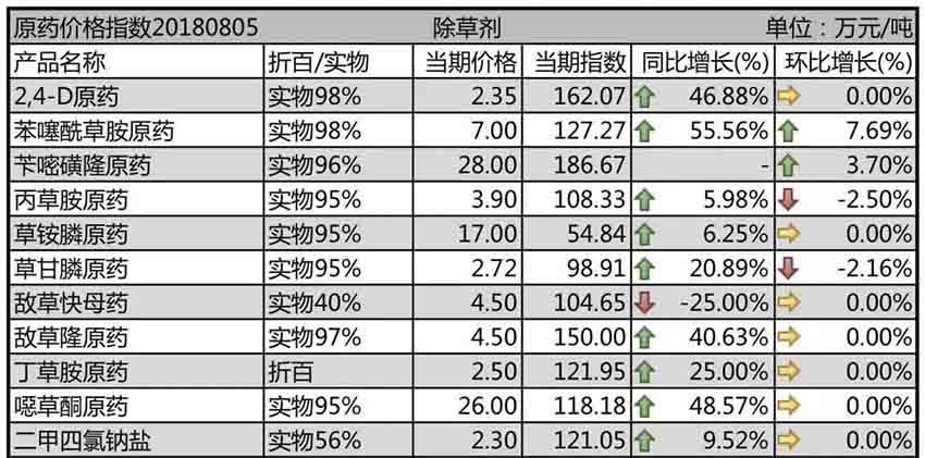 安全環(huán)保整理力度有增無減，原藥高位運(yùn)行仍是市場主旋律