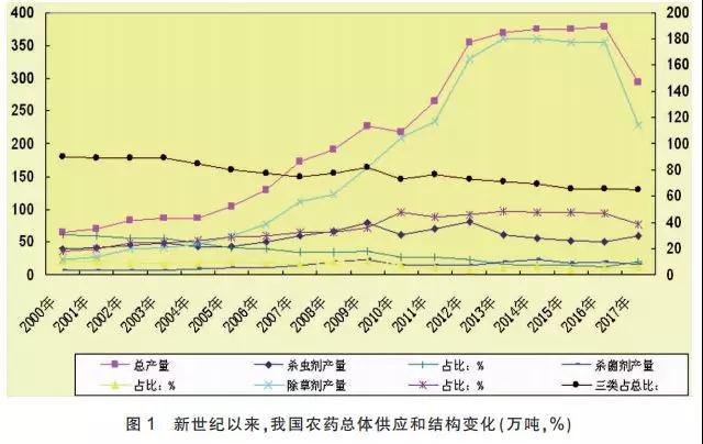 我國農(nóng)藥供應(yīng)狀況、特點和主要趨勢分析