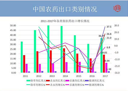 2018年農(nóng)藥出口又有何變化？哪些國(guó)家地區(qū)有“金”可掘？