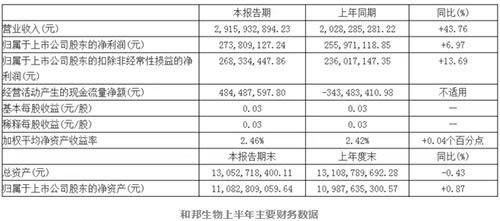 2018年已過大半，上市農(nóng)藥企業(yè)紛紛交出上半年成績(jī)單