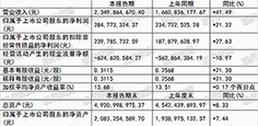 諾普信上半年實現(xiàn)營業(yè)收入23.49億元，同比上漲41.49%