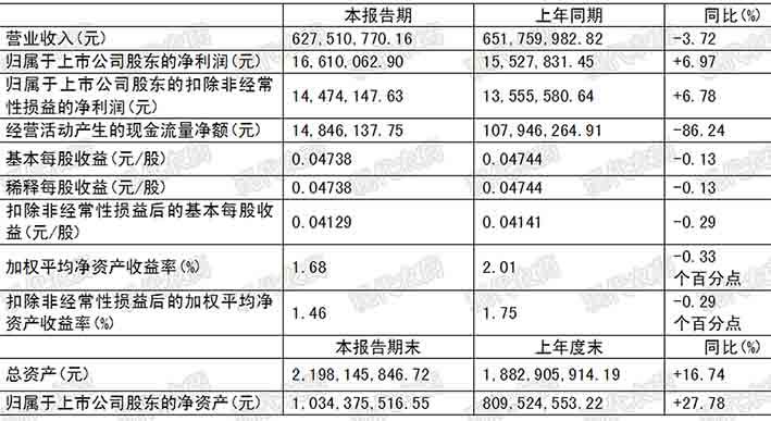 廣信股份等發(fā)布半年報(bào)，海利爾新建煙堿類殺蟲劑項(xiàng)目開工