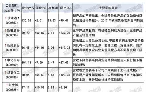 農(nóng)藥上市公司發(fā)布2018年半年度報(bào)告，44家盈利2家虧損