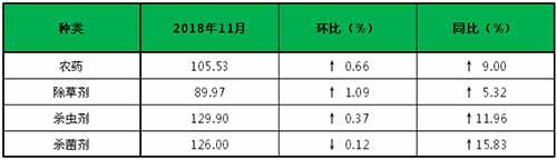 國(guó)內(nèi)農(nóng)藥行業(yè)大環(huán)境依舊緊張，供不應(yīng)求之勢(shì)持續(xù)